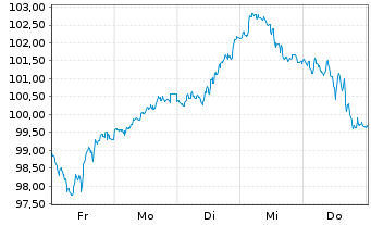 Chart BNP Paribas Issuance B.V. Brent Crude - 1 semaine
