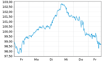 Chart BNP Paribas Issuance B.V. Brent Crude - 1 Week