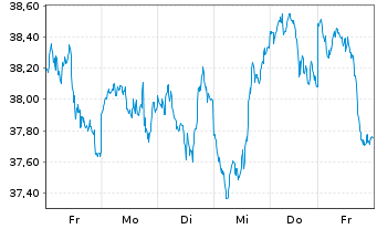 Chart BNP Paribas Issuance B.V. WTICrude Oil - 1 Woche