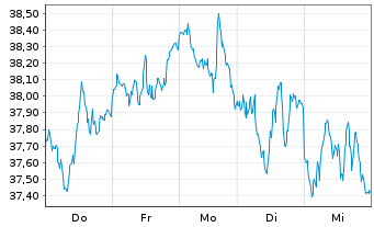 Chart BNP Paribas Issuance B.V. WTICrude Oil - 1 Week