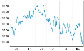 Chart BNP Paribas Issuance B.V. WTICrude Oil - 1 semaine