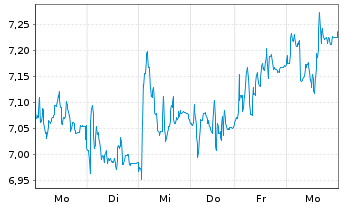 Chart ProSiebenSat.1 Media SE - 1 semaine