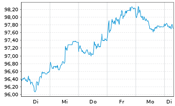 Chart Deutsche Kreditbank AG Hyp.Pfandbrief 2024(2036) - 1 Woche