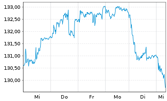 Chart Carlsberg AS - 1 Week