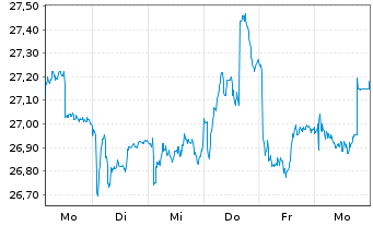Chart Danske Bank AS - 1 Week