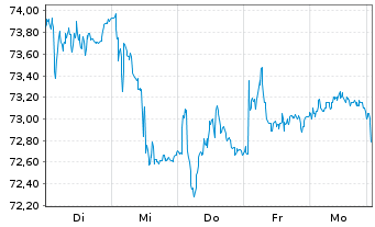 Chart Jyske Bank A/S - 1 Week