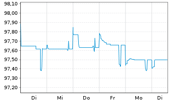 Chart Nykredit Realkredit A/S EO-FLR Notes 2020(26/Und.) - 1 Woche