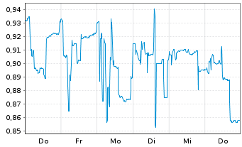 Chart Everfuel A/S - 1 Week