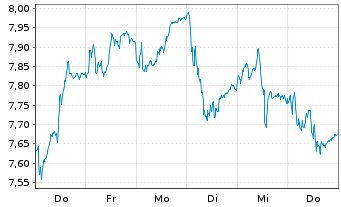 Chart Bankinter S.A. - 1 Week