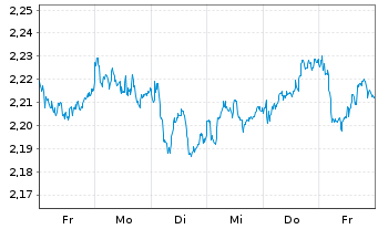 Chart Mapfre S.A. - 1 semaine