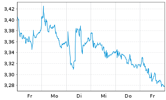 Chart Ence Energia y Celulosa S.A. - 1 Week