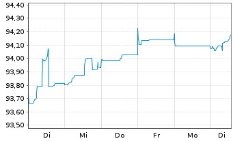 Chart Caixabank S.A. EO-Non-Preferred Bonos 19(26) - 1 Woche