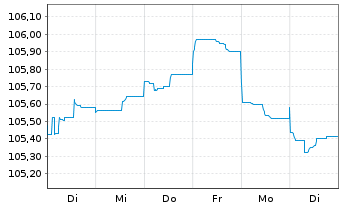 Chart Unicaja Banco S.A. EO-FLR Non-Pref. MTN 23(27/28) - 1 Woche