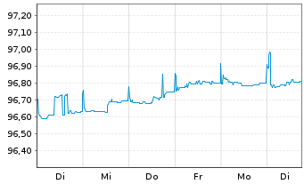 Chart Caixabank S.A. EO-Cédulas Hipotec. 2015(25) - 1 Woche