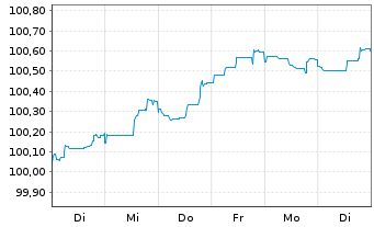 Chart Deutsche Bank S.A.E. EO-Cédulas Hipotec. 2023(26) - 1 Woche