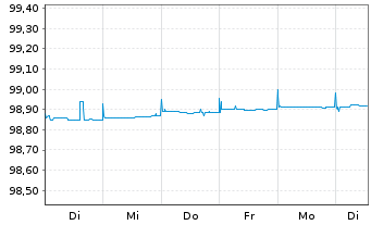 Chart Banco Santander S.A. EO-Cédulas Hipotec. 2014(24) - 1 Woche