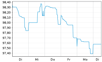 Chart Caixabank S.A. EO-FLR Notes 2020(27/Und.) - 1 Woche