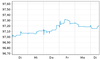 Chart Finnland, Republik EO-Bonds 2015(25) - 1 Woche