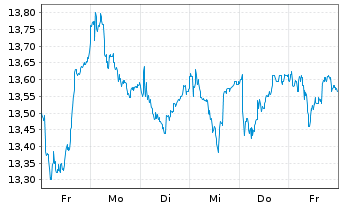Chart Tokmanni Group Corp - 1 Week