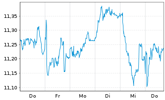 Chart Nordea Bank Abp - 1 Woche