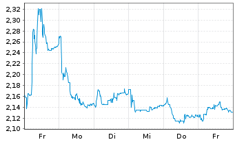 Chart F-SECURE OYJ. - 1 semaine