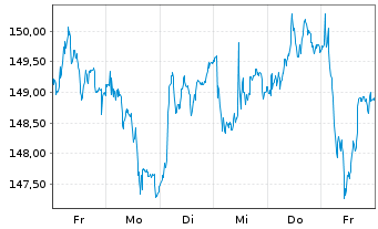 Chart Pernod-Ricard S.A. - 1 Week