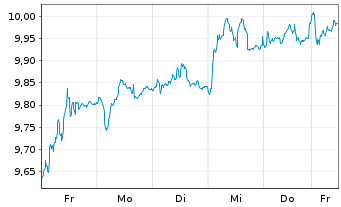 Chart Vivendi S.A. - 1 Week