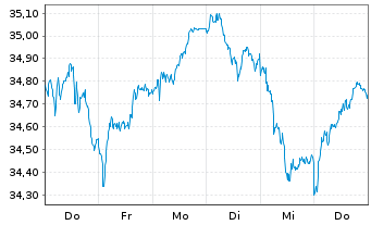 Chart Lyxor FTSE MIB (DR) UCITS ETF - 1 Week