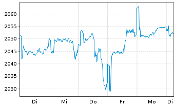 Chart Carmignac Investissement FCP - 1 Week