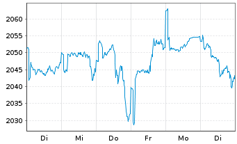 Chart Carmignac Investissement FCP - 1 semaine