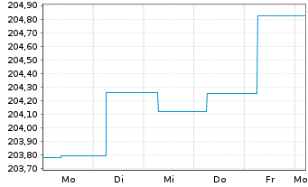Chart Carmignac Profil R 50 Act.Port.A EUR Cap.3Déc.o.N. - 1 semaine
