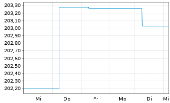 Chart Carmignac Profil R 50 Act.Port.A EUR Cap.3Déc.o.N. - 1 Woche