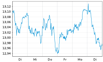 Chart BNP P.EASY CAC40 ESG UCITS ETF - 1 Woche