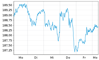 Chart Lyxor MSCI Europe(DR)UCITS ETF - 1 Week