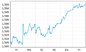Chart Amundi MSCI GreeceU.ETF Dist - 1 Woche