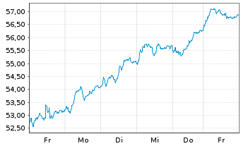 Chart LYXOR ETF EURO ST.50 Daily Lev - 1 Woche