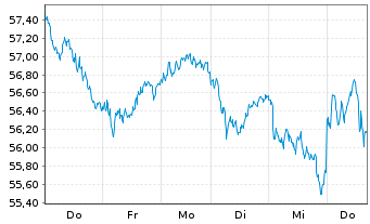Chart LYXOR ETF EURO ST.50 Daily Lev - 1 semaine
