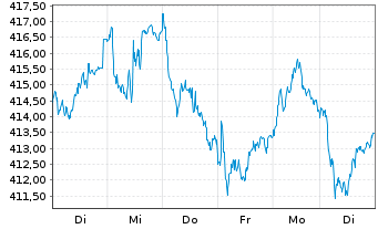 Chart Amundi ETF MSCI France - 1 Week