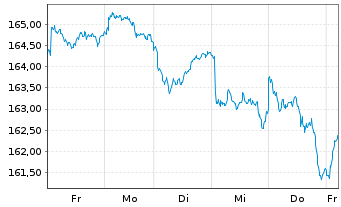 Chart Amundi ETF MSCI EMU High Div. - 1 Week