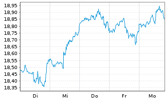 Chart Amundi ETF Lev.MSCI USA Daily - 1 Week
