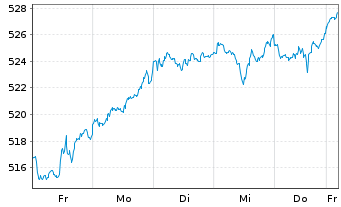 Chart Amundi ETF MSCI World Ex EMU - 1 Woche