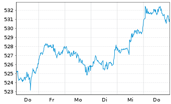 Chart Amundi ETF MSCI World Ex EMU - 1 Week