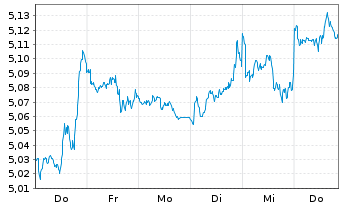 Chart Amundi ETF Short MSCI USA Dly - 1 semaine