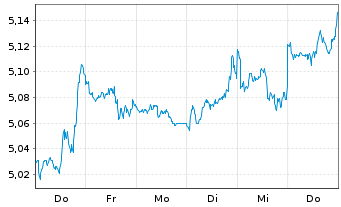 Chart Amundi ETF Short MSCI USA Dly - 1 Week