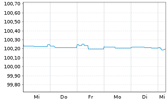 Chart Orano S.A. EO-Medium-Term Bonds 2009(24) - 1 Woche