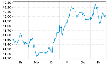 Chart Lyxor ETF Daily Double Sh.Bund - 1 Week