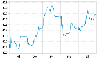 Chart Amu.Gl.Hydr.ESG Scr.UCITS ETF - 1 Woche