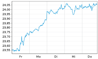 Chart BNP Paribas Easy S&P 500 UCITS - 1 Woche