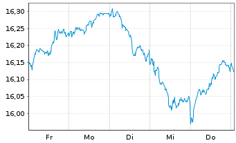 Chart BNP P.E.Stoxx Europe 600 UCITS - 1 semaine