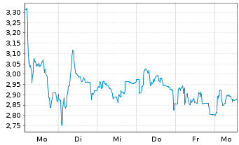 Chart McPhy Energy S.A. - 1 Woche